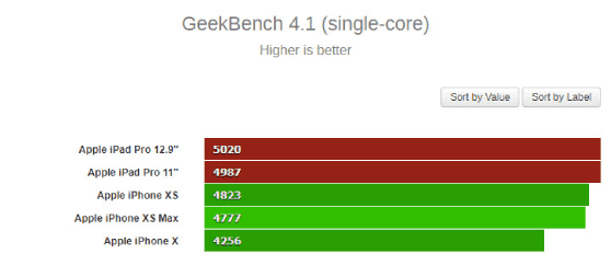 اختبار الأداء لجهاز الايباد iPad Pro 2018