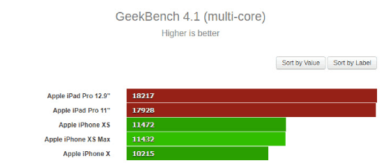 اختبار الأداء لجهاز iPad Pro 2018