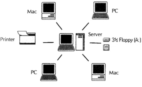 خطاطة شبكة LAN