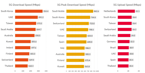 سرعة تقنية الجيل الخامس