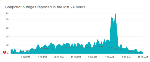 التحقق من سيرفرات Snapchat